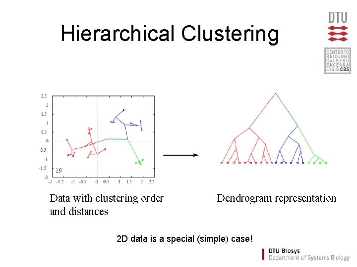 Hierarchical Clustering Data with clustering order and distances Dendrogram representation 2 D data is