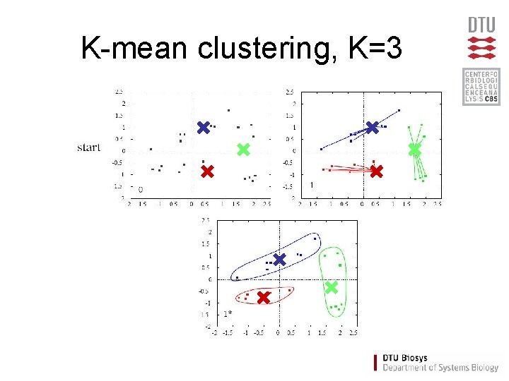 K-mean clustering, K=3 