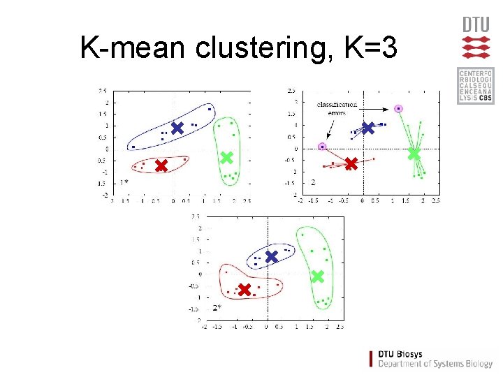 K-mean clustering, K=3 