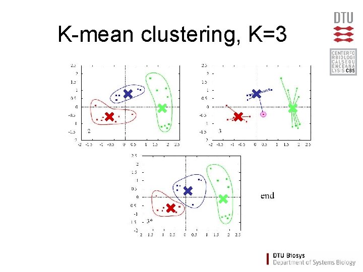 K-mean clustering, K=3 