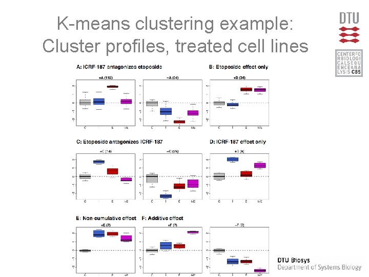 K-means clustering example: Cluster profiles, treated cell lines 