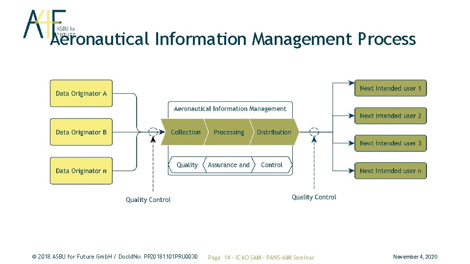 Aeronautical Information Management Process © 2018 ASBU for Future Gmb. H / Doc. Id. Aeronautical Information Management Process © 2018 ASBU for Future Gmb. H / Doc. Id.