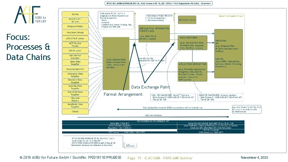 Processes Focus: Processes & Data Chains Data Exchange Point Formal Arrangement © 2018 ASBU Processes Focus: Processes & Data Chains Data Exchange Point Formal Arrangement © 2018 ASBU