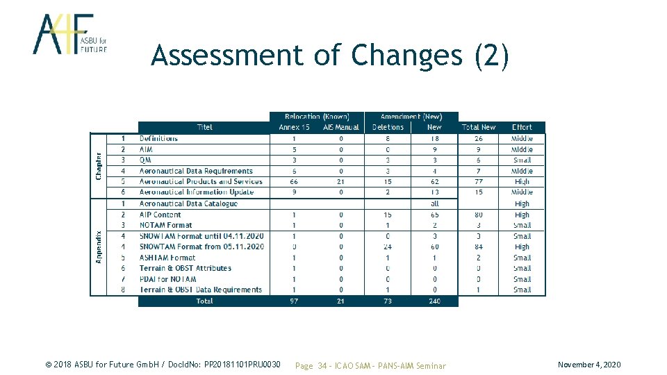 Assessment of Changes (2) © 2018 ASBU for Future Gmb. H / Doc. Id. Assessment of Changes (2) © 2018 ASBU for Future Gmb. H / Doc. Id.