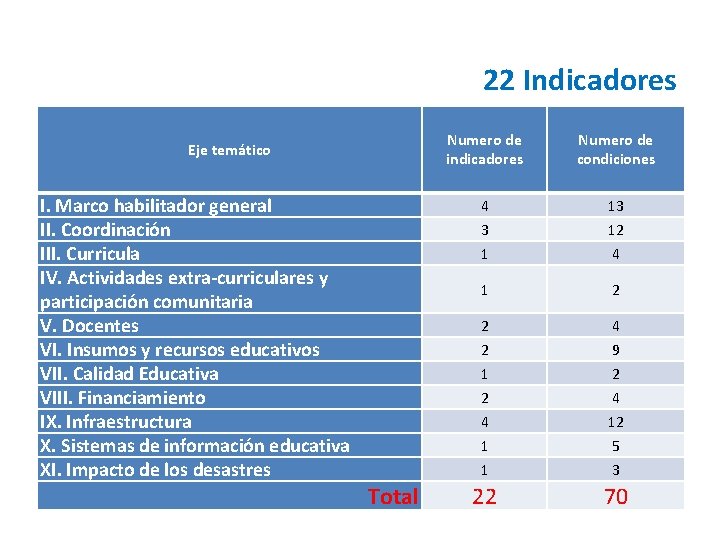 22 Indicadores Eje temático I. Marco habilitador general II. Coordinación III. Curricula IV. Actividades