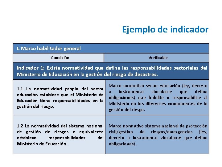 Ejemplo de indicador I. Marco habilitador general Condición Verificable Indicador 1: Existe normatividad que