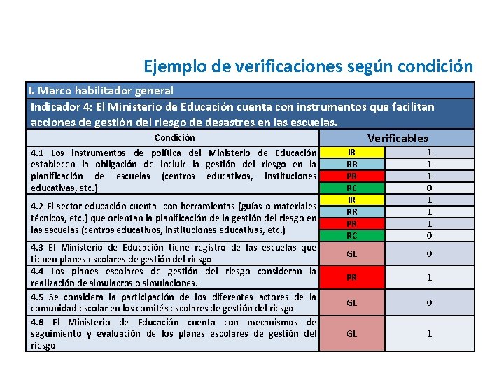 Ejemplo de verificaciones según condición I. Marco habilitador general Indicador 4: El Ministerio de