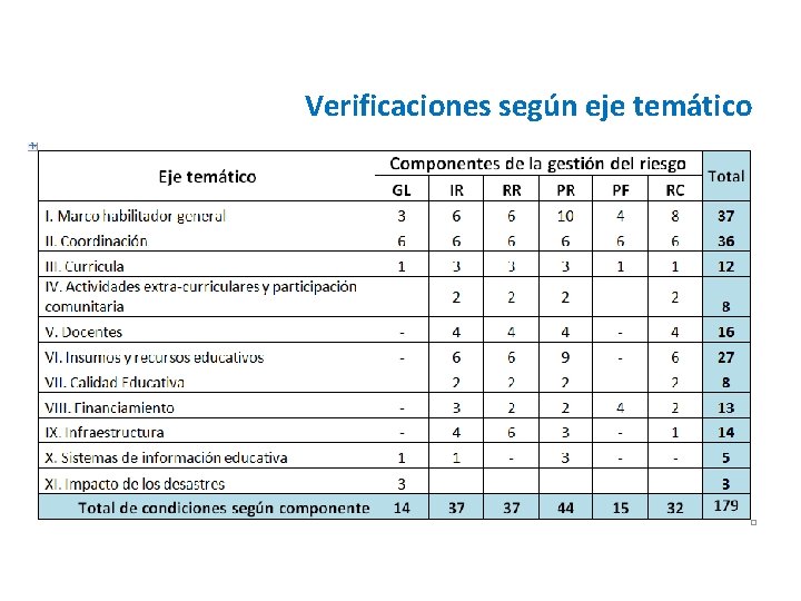 Verificaciones según eje temático 