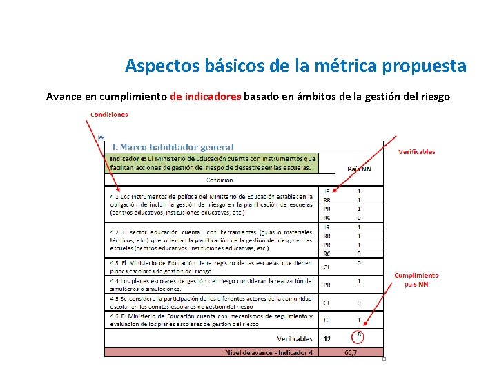 Aspectos básicos de la métrica propuesta Avance en cumplimiento de indicadores basado en ámbitos
