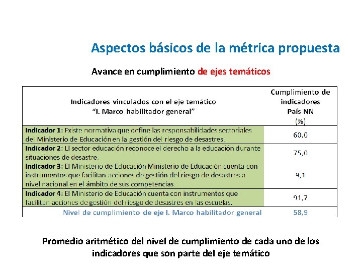 Aspectos básicos de la métrica propuesta Avance en cumplimiento de ejes temáticos Promedio aritmético
