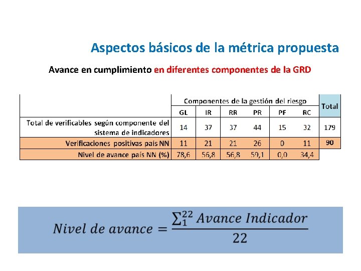 Aspectos básicos de la métrica propuesta Avance en cumplimiento en diferentes componentes de la