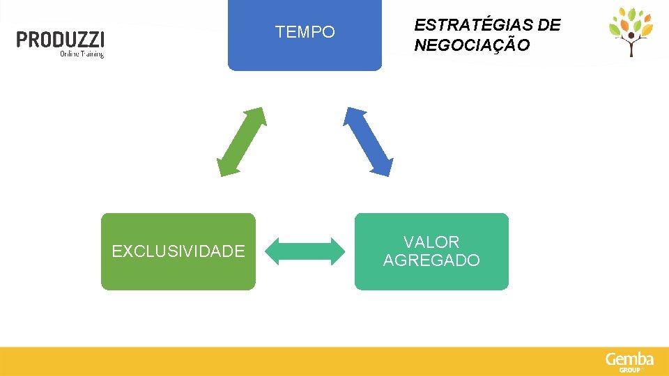 TEMPO EXCLUSIVIDADE ESTRATÉGIAS DE NEGOCIAÇÃO VALOR AGREGADO 