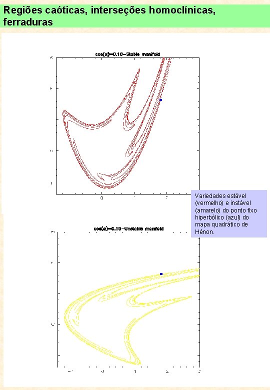 Regiões caóticas, interseções homoclínicas, ferraduras Variedades estável (vermelho) e instável (amarelo) do ponto fixo
