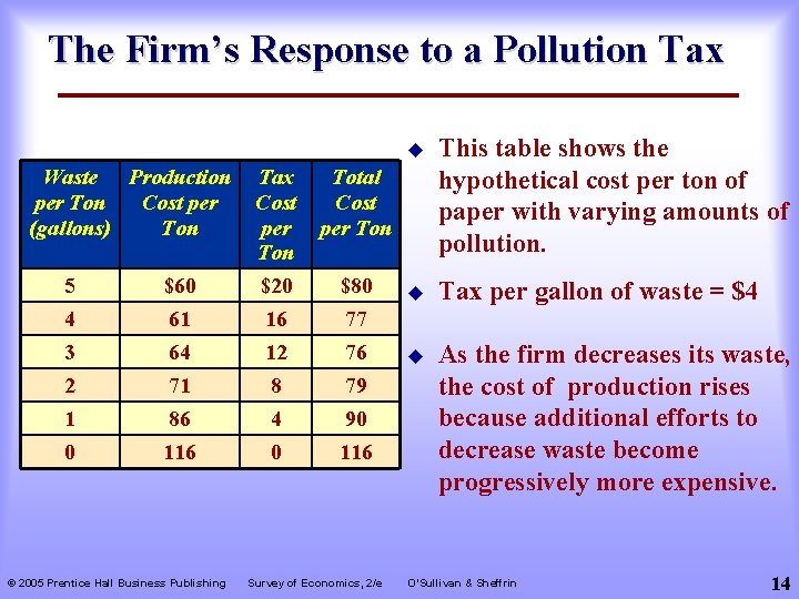 The Firm’s Response to a Pollution Tax Waste Production per Ton Cost per (gallons)