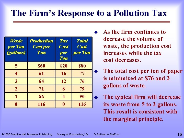 The Firm’s Response to a Pollution Tax Waste Production per Ton Cost per (gallons)