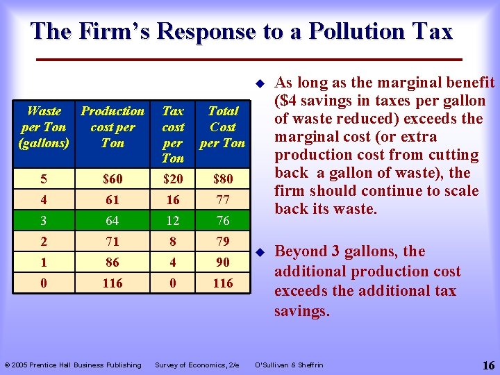 The Firm’s Response to a Pollution Tax Waste Production per Ton cost per (gallons)