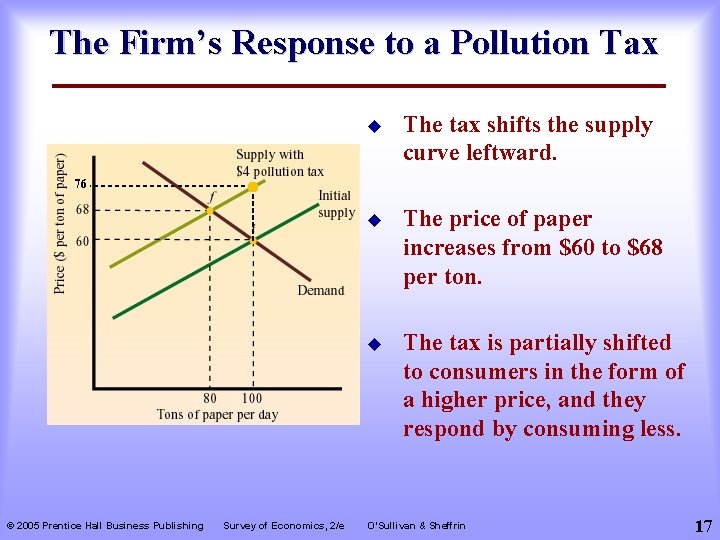 The Firm’s Response to a Pollution Tax u The tax shifts the supply curve