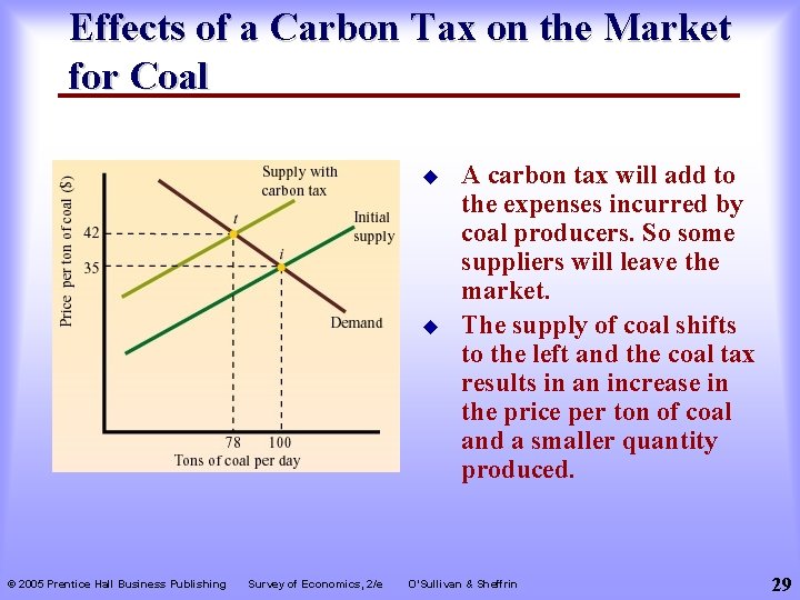 Effects of a Carbon Tax on the Market for Coal u u © 2005