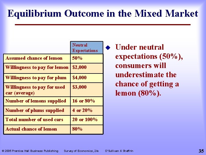 Equilibrium Outcome in the Mixed Market Neutral Expectations Assumed chance of lemon 50% Willingness