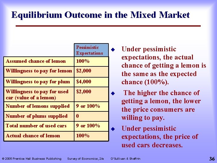 Equilibrium Outcome in the Mixed Market Pessimistic Expectations Assumed chance of lemon u 100%