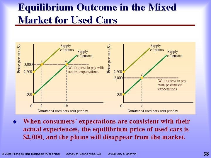 Equilibrium Outcome in the Mixed Market for Used Cars u When consumers’ expectations are