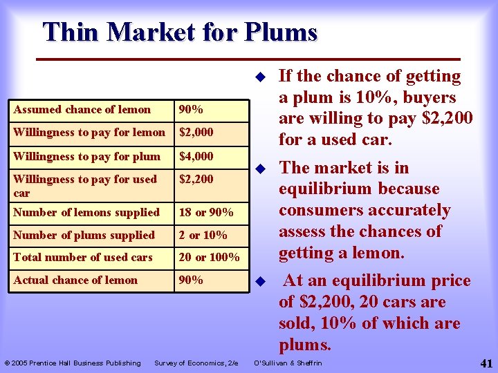 Thin Market for Plums u Assumed chance of lemon 90% Willingness to pay for