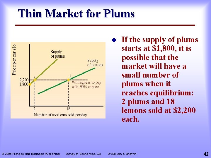 Thin Market for Plums u © 2005 Prentice Hall Business Publishing Survey of Economics,