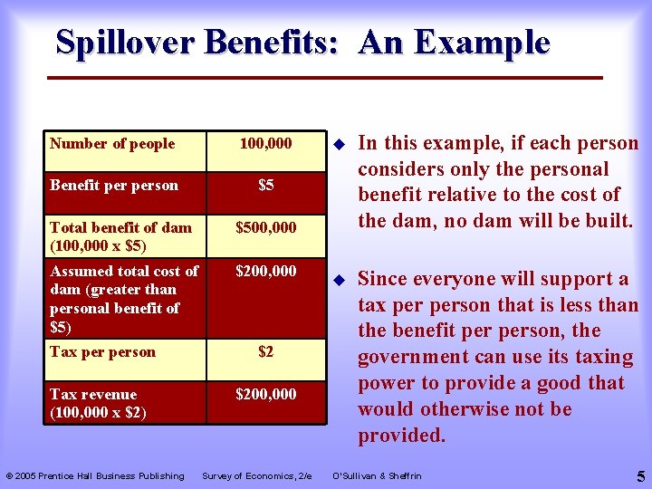 Spillover Benefits: An Example Number of people 100, 000 Benefit person $5 Total benefit
