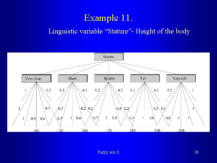 Example 11. Linguistic variable “Stature”- Height of the body Fuzzy sets II 36 