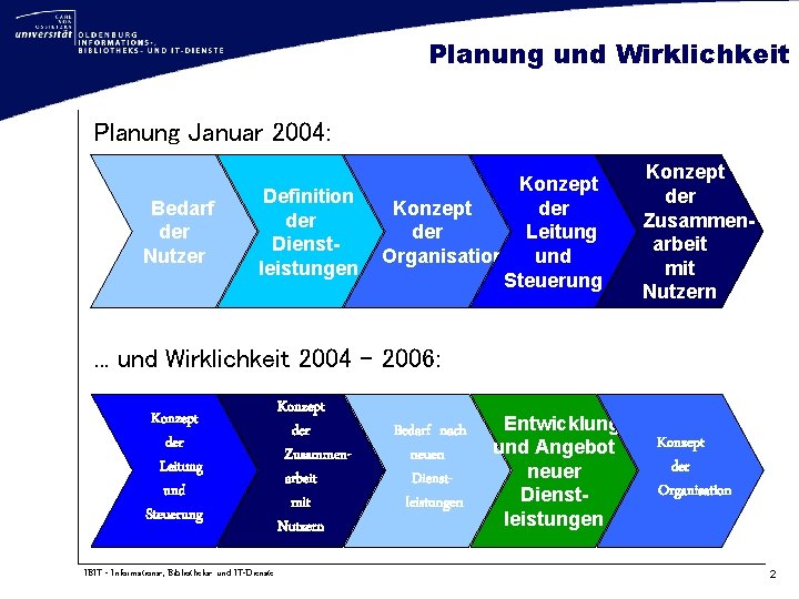 Planung und Wirklichkeit Planung Januar 2004: Bedarf der Nutzer Definition der Dienstleistungen Konzept der