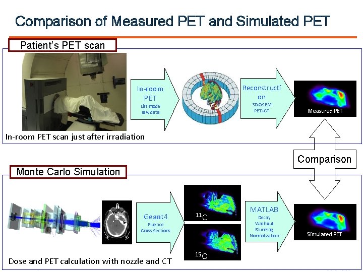 Comparison of Measured PET and Simulated PET Patient’s PET scan Reconstructi on In-room PET