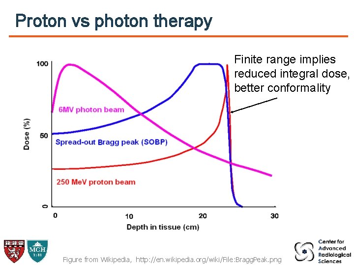 Proton vs photon therapy Finite range implies reduced integral dose, better conformality Figure from