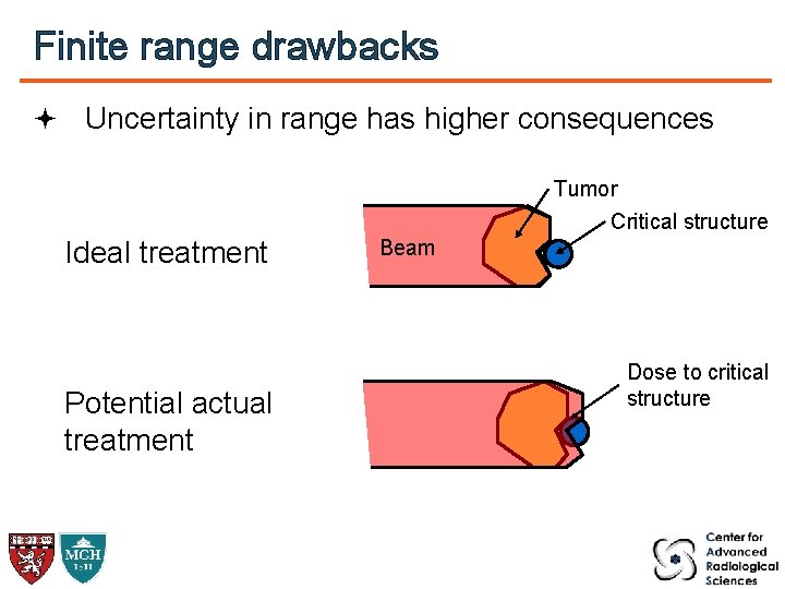 Finite range drawbacks Uncertainty in range has higher consequences Tumor Critical structure Ideal treatment