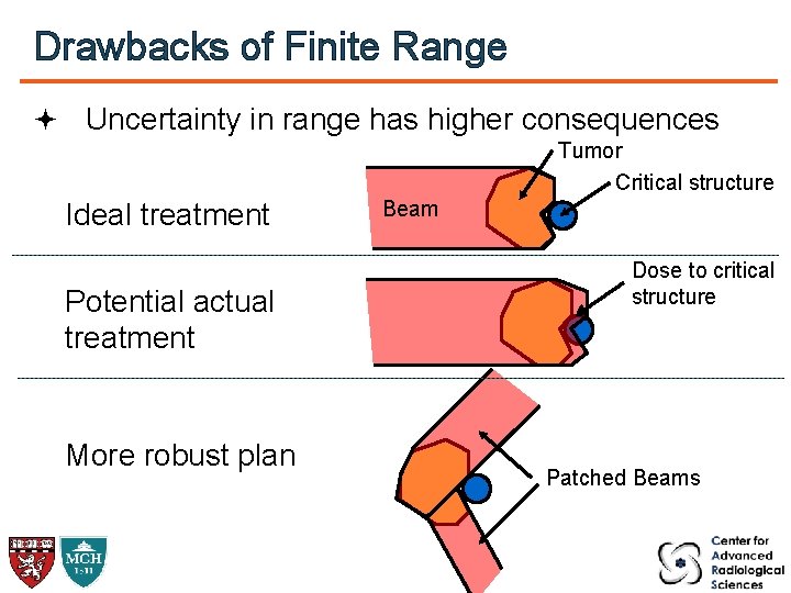 Drawbacks of Finite Range Uncertainty in range has higher consequences Tumor Critical structure Ideal