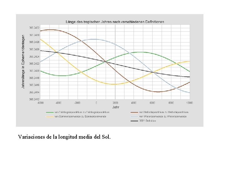 Variaciones de la longitud media del Sol. 