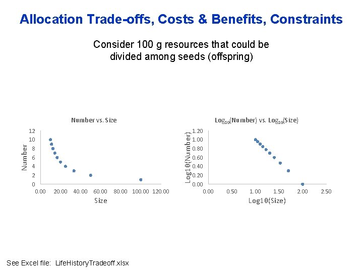 Allocation Trade-offs, Costs & Benefits, Constraints Consider 100 g resources that could be divided