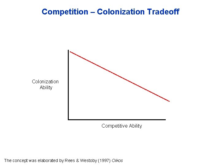 Competition – Colonization Tradeoff Colonization Ability Competitive Ability The concept was elaborated by Rees