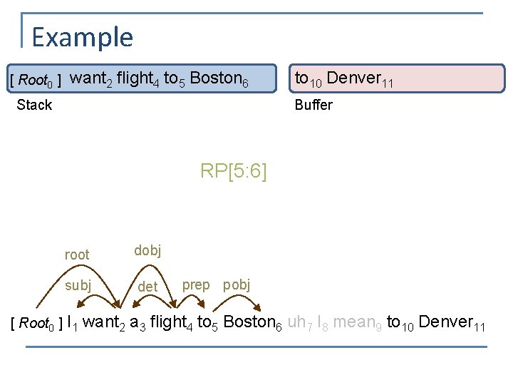 Example [ Root 0 ] want 2 flight 4 to 5 Boston 6 Stack