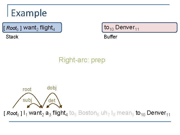Example [ Root 0 ] want 2 flight 4 Stack to 10 Denver 11