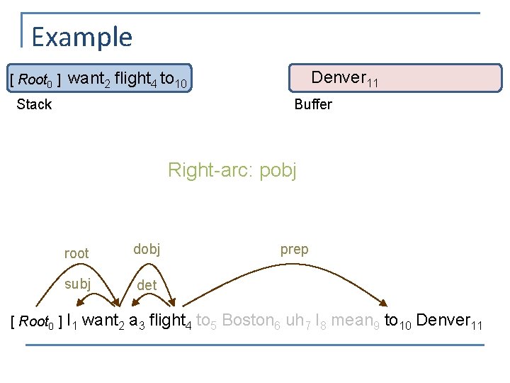 Example [ Root 0 ] Denver 11 want 2 flight 4 to 10 Stack