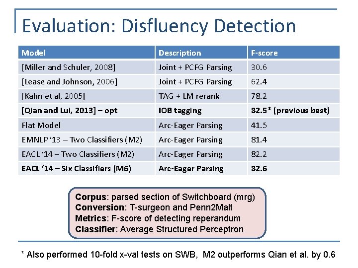 Evaluation: Disfluency Detection Model Description F-score [Miller and Schuler, 2008] Joint + PCFG Parsing