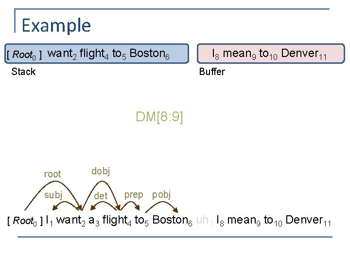 Example [ Root 0 ] want 2 flight 4 to 5 Boston 6 Stack