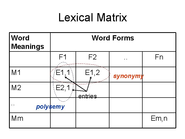 Lexical Matrix Word Meanings Word Forms F 1 F 2 M 1 E 1,