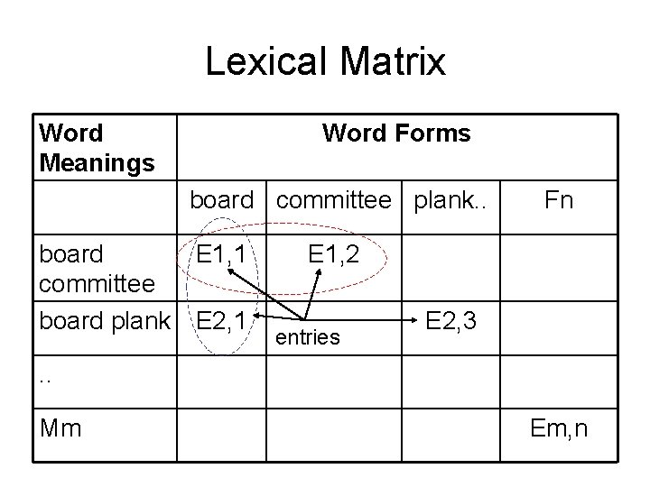 Lexical Matrix Word Meanings Word Forms board committee plank. . board E 1, 1