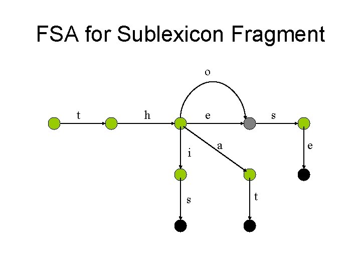 FSA for Sublexicon Fragment o t h e i s s a e t