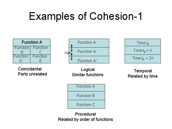 Examples of Cohesion-1 Function A Function B C Function D E Coincidental Parts unrelated