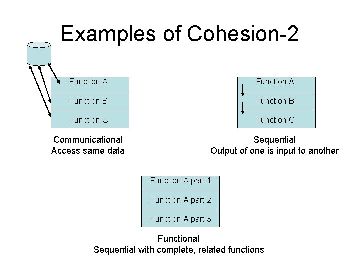 Examples of Cohesion-2 Function A Function B Function C Communicational Access same data Sequential