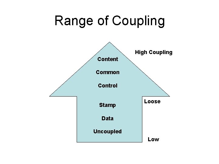 Range of Coupling High Coupling Content Common Control Stamp Loose Data Uncoupled Low 