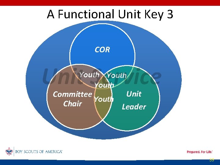 A Functional Unit Key 3 COR Unit Service Youth Unit Committee Youth Chair Leader