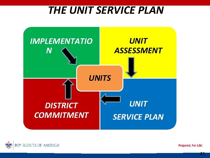 THE UNIT SERVICE PLAN IMPLEMENTATIO N UNIT ASSESSMENT UNITS DISTRICT COMMITMENT UNIT SERVICE PLAN